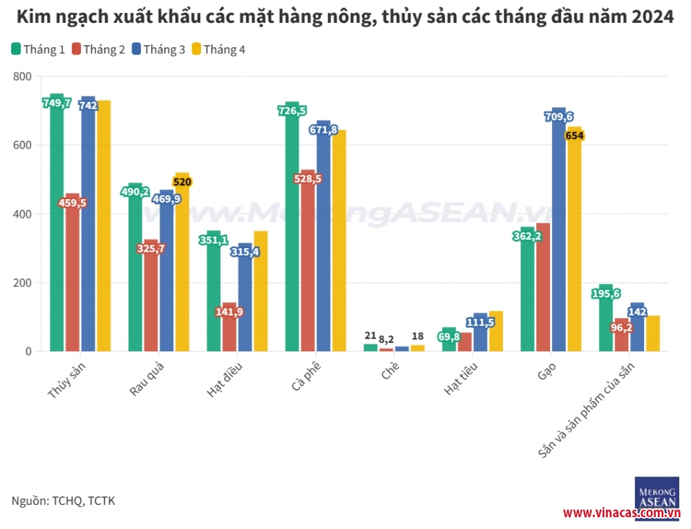 xuat khau nong thuy san mang ve 3 ty usd thang thu hai lien tiep