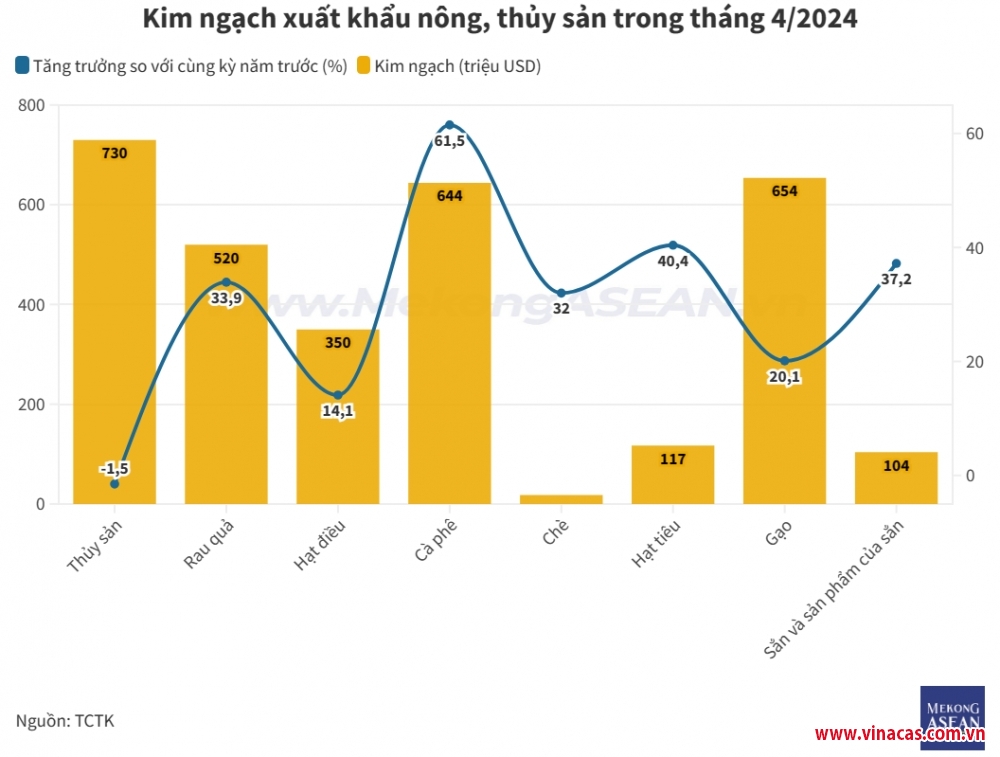 xuat khau nong thuy san mang ve 3 ty usd thang thu hai lien tiep