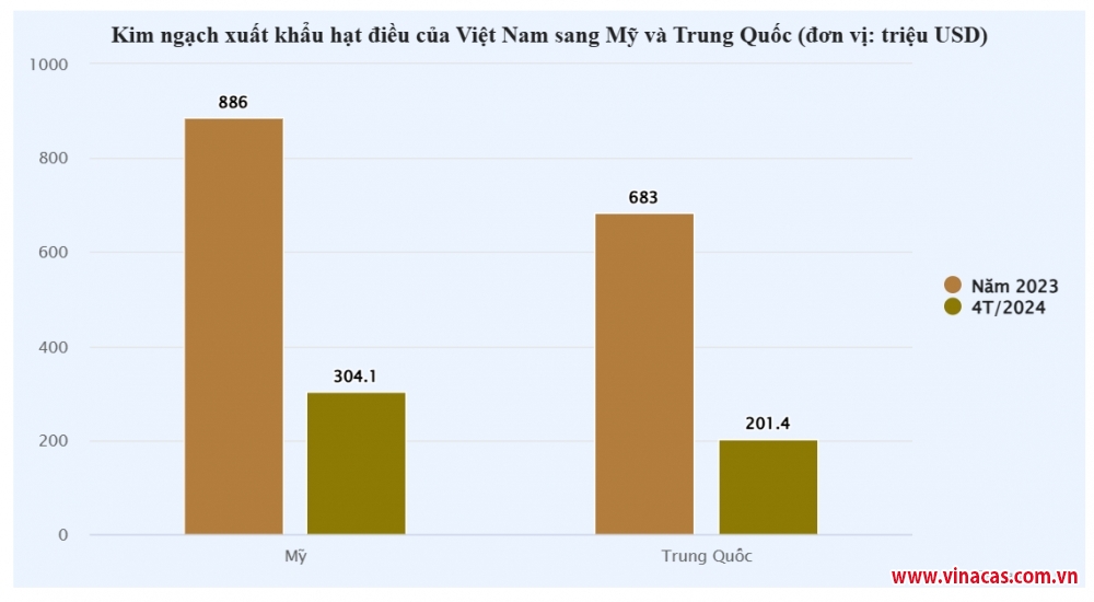 khach my ua chuong trung quoc khen ngon  mot loai hat viet thu 364 ty usd