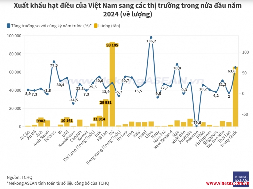 thi truong my chiem 26  luong hat dieu xuat khau cua viet nam