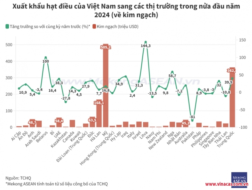 thi truong my chiem 26  luong hat dieu xuat khau cua viet nam