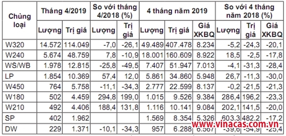 tt hat dieu thang 5 5 thang 2019 gia the gioi bien dong trong nuoc phuc hoi
