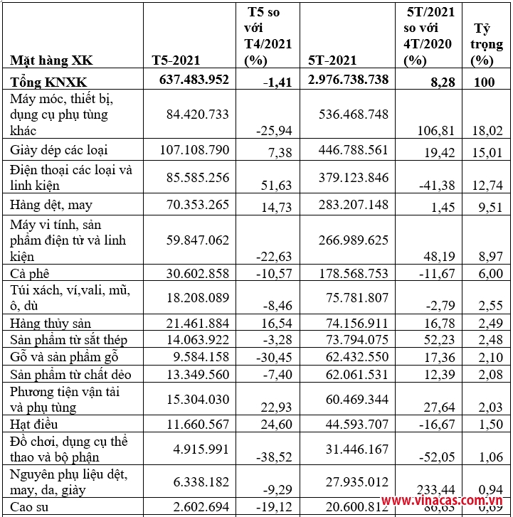 kim ngach xuat khau sang duc tang truong trong 5 thang nam 2021