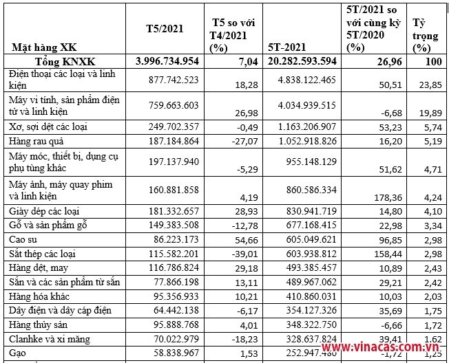 kim ngach xuat khau sang trung quoc tang 269 trong 5 thang nam 2021