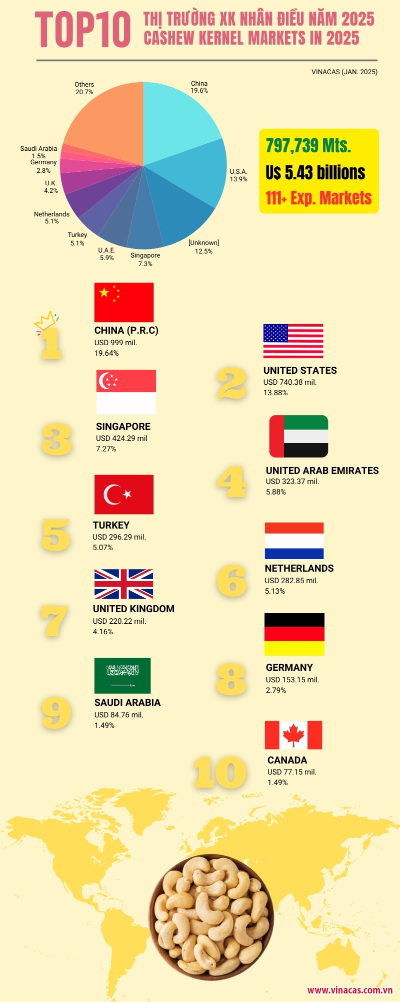 infographic tu hao nganh dieu viet nam dau an xuat khau 2025