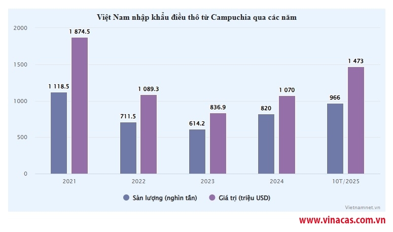 gan 1 trieu tan hat dieu campuchia tran sang viet nam