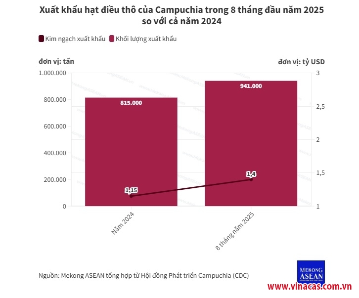 tinh kampong thom dan dau san luong hat dieu cua campuchia